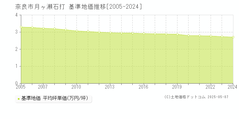 奈良市月ヶ瀬石打の基準地価推移グラフ 