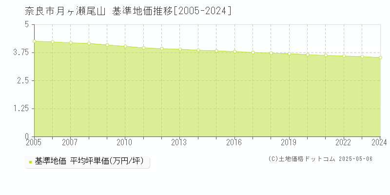 月ヶ瀬尾山(奈良市)の基準地価推移グラフ(坪単価)[2005-2024年]