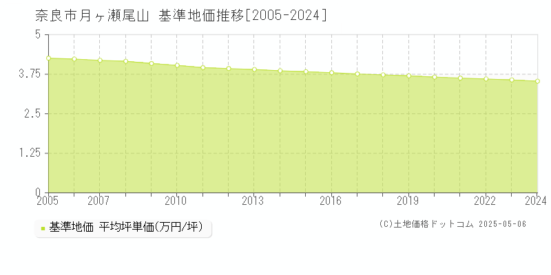 奈良市月ヶ瀬尾山の基準地価推移グラフ 