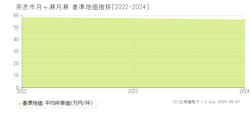 月ヶ瀬月瀬(奈良市)の基準地価推移グラフ(坪単価)[2022-2024年]