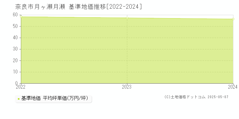 奈良市月ヶ瀬月瀬の基準地価推移グラフ 