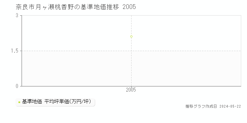 奈良市月ヶ瀬桃香野の基準地価推移グラフ 