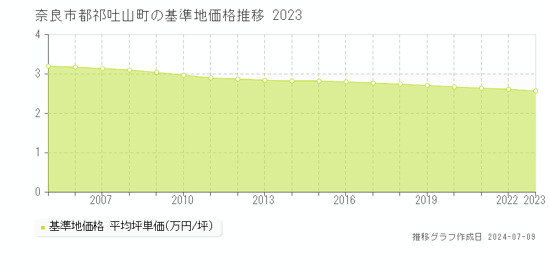 奈良市都祁吐山町の基準地価推移グラフ 