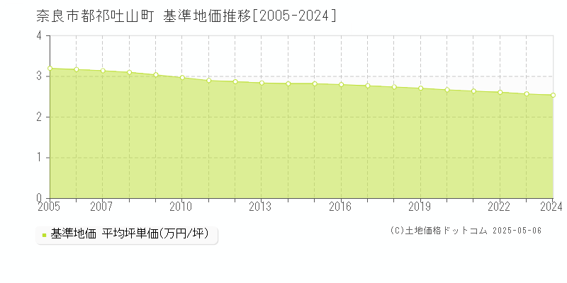 都祁吐山町(奈良市)の基準地価推移グラフ(坪単価)[2005-2024年]