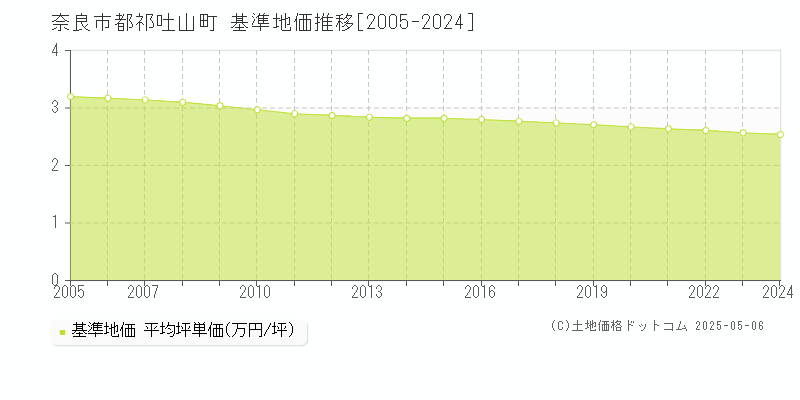 奈良市都祁吐山町の基準地価推移グラフ 