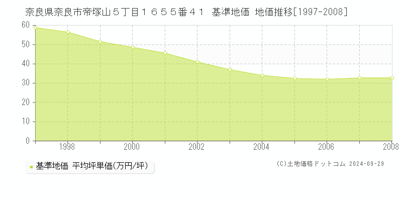 奈良県奈良市帝塚山５丁目１６５５番４１ 基準地価 地価推移[1997-2008]