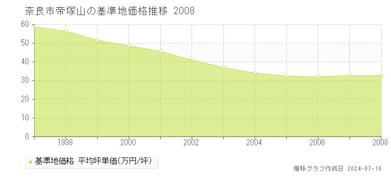 奈良市帝塚山の基準地価推移グラフ 