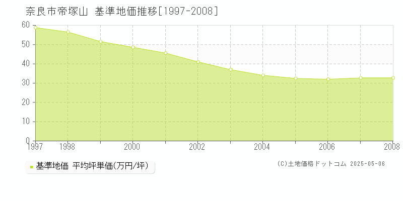 奈良市帝塚山の基準地価推移グラフ 