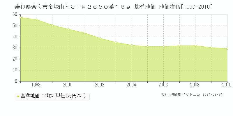 奈良県奈良市帝塚山南３丁目２６５０番１６９ 基準地価 地価推移[1997-2010]