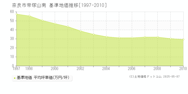 帝塚山南(奈良市)の基準地価推移グラフ(坪単価)[1997-2010年]