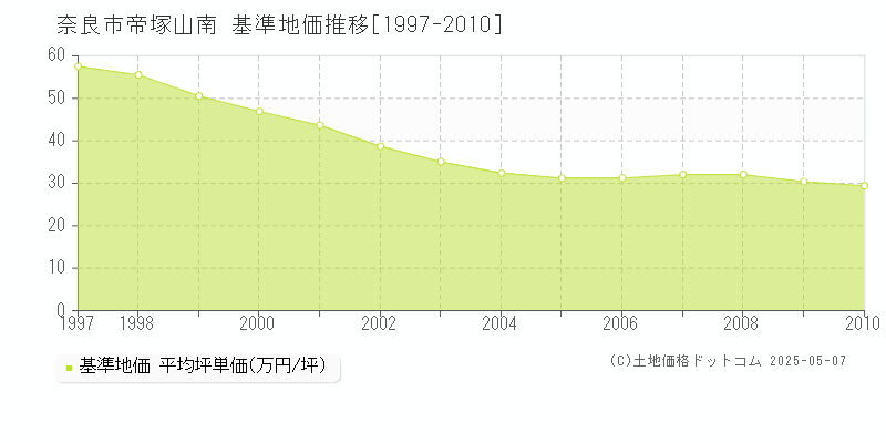 奈良市帝塚山南の基準地価推移グラフ 