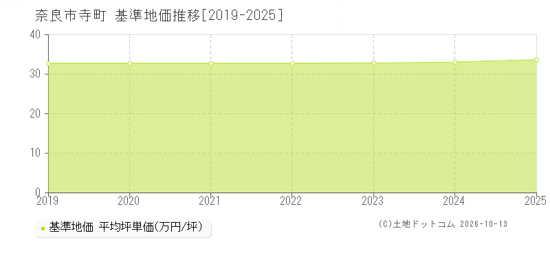 奈良市寺町の基準地価推移グラフ(坪単価)[2019-2025年]