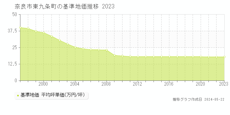 奈良市東九条町の基準地価推移グラフ 