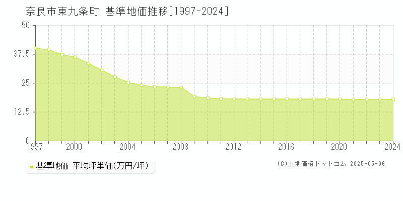 奈良市東九条町の基準地価推移グラフ 