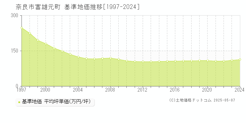 富雄元町(奈良市)の基準地価推移グラフ(坪単価)[1997-2024年]