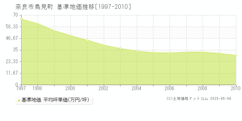 鳥見町(奈良市)の基準地価推移グラフ(坪単価)[1997-2010年]