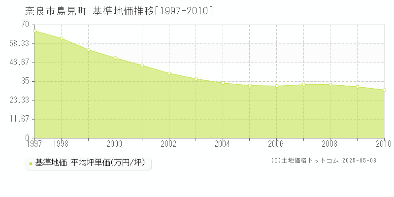 奈良市鳥見町の基準地価推移グラフ 