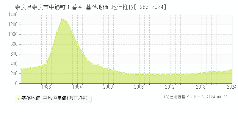 奈良県奈良市中筋町１番４ 基準地価 地価推移[1983-2024]