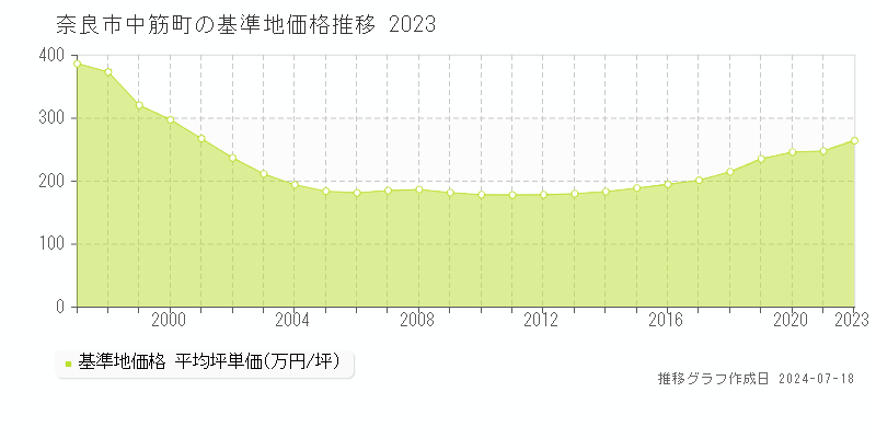 奈良市中筋町の基準地価推移グラフ 