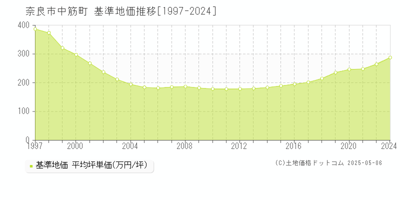 中筋町(奈良市)の基準地価推移グラフ(坪単価)[1997-2024年]