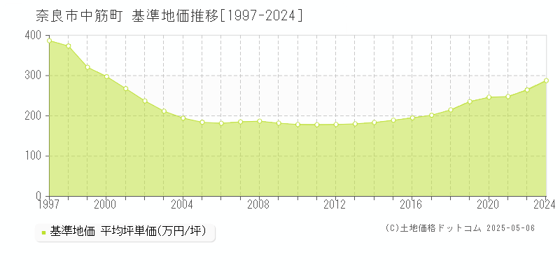 奈良市中筋町の基準地価推移グラフ 