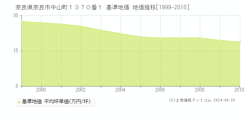 奈良県奈良市中山町１３７０番１ 基準地価 地価推移[1999-2010]
