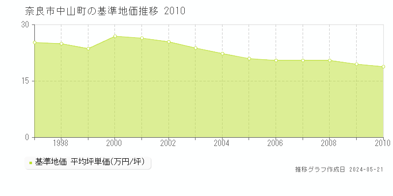 奈良市中山町の基準地価推移グラフ 