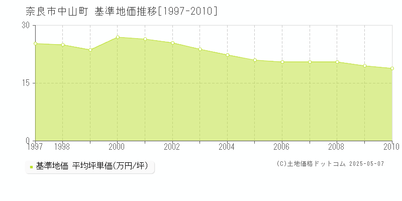 中山町(奈良市)の基準地価推移グラフ(坪単価)[1997-2010年]