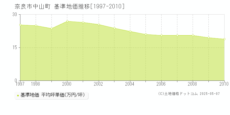 奈良市中山町の基準地価推移グラフ 