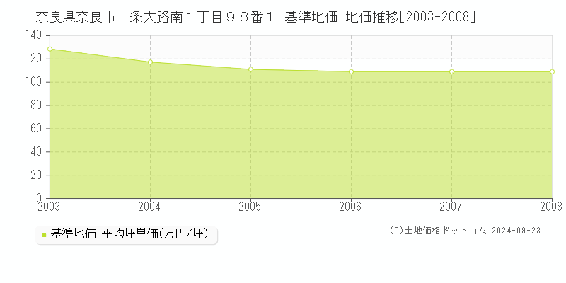 奈良県奈良市二条大路南１丁目９８番１ 基準地価 地価推移[2003-2008]