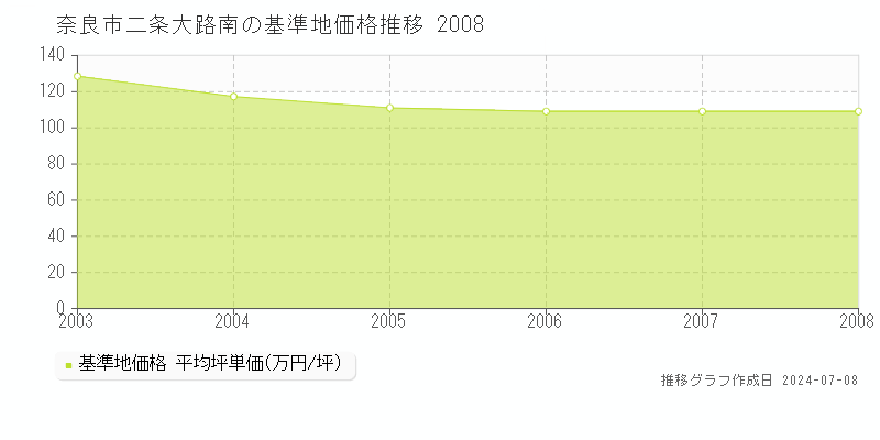 奈良市二条大路南の基準地価推移グラフ 