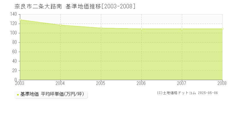 二条大路南(奈良市)の基準地価推移グラフ(坪単価)[2003-2008年]