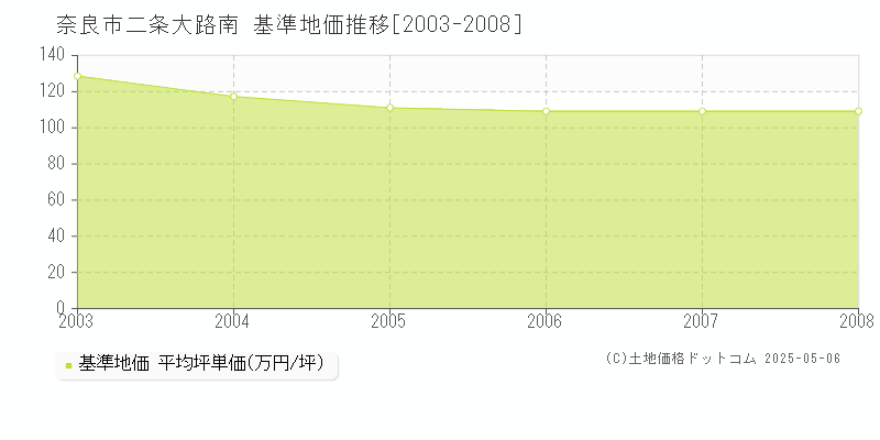 奈良市二条大路南の基準地価推移グラフ 