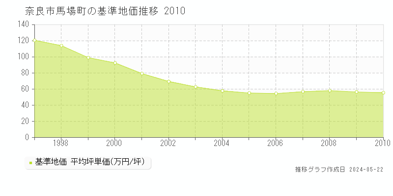 奈良市馬場町の基準地価推移グラフ 