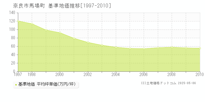 馬場町(奈良市)の基準地価推移グラフ(坪単価)[1997-2010年]