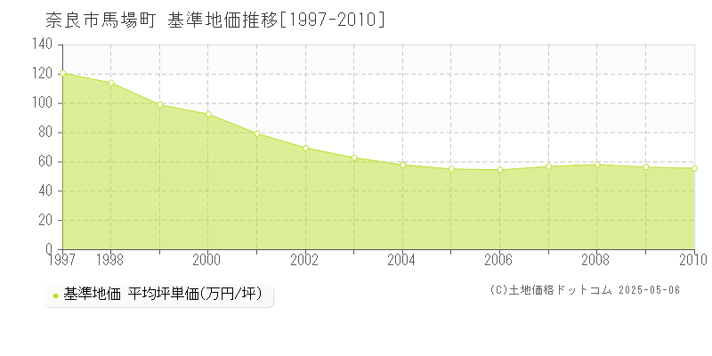 奈良市馬場町の基準地価推移グラフ 