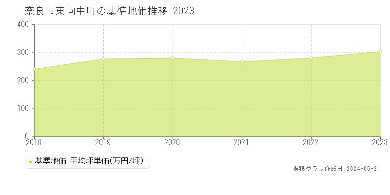 奈良市東向中町の基準地価推移グラフ 