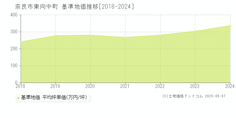 東向中町(奈良市)の基準地価推移グラフ(坪単価)[2018-2024年]