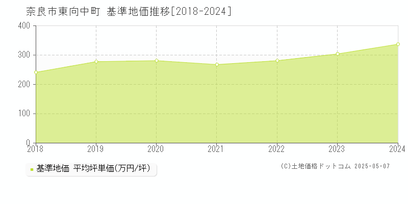 奈良市東向中町の基準地価推移グラフ 