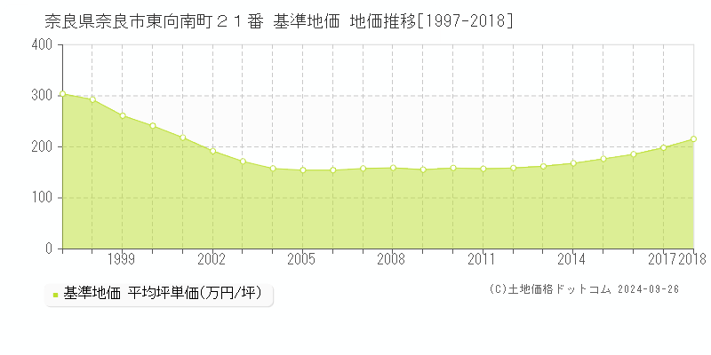 奈良県奈良市東向南町２１番 基準地価 地価推移[1997-2018]