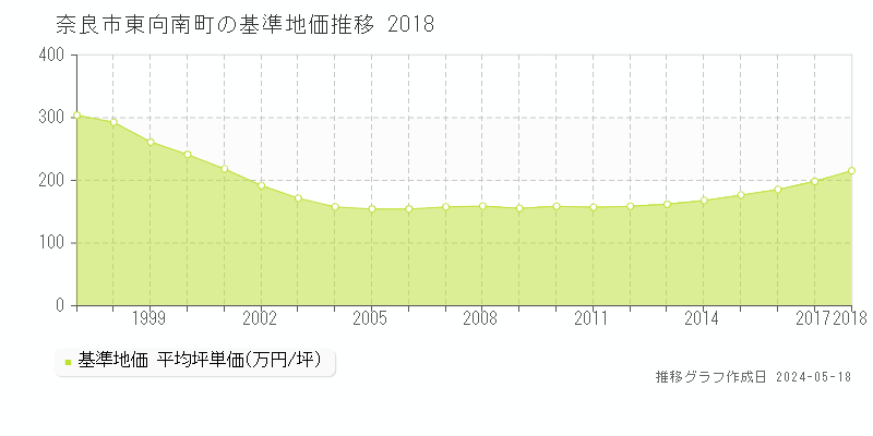 奈良市東向南町の基準地価推移グラフ 