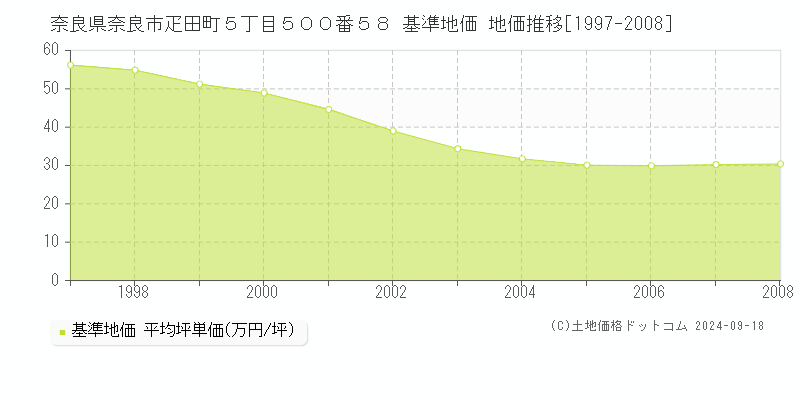 奈良県奈良市疋田町５丁目５００番５８ 基準地価 地価推移[1997-2008]