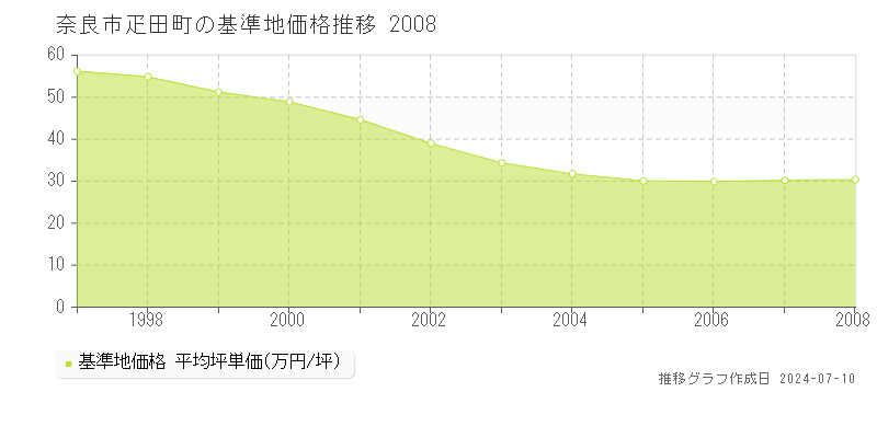 奈良市疋田町の基準地価推移グラフ 