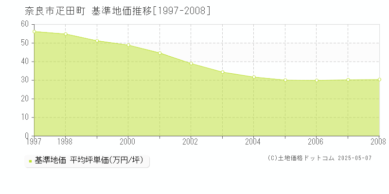 疋田町(奈良市)の基準地価推移グラフ(坪単価)[1997-2008年]