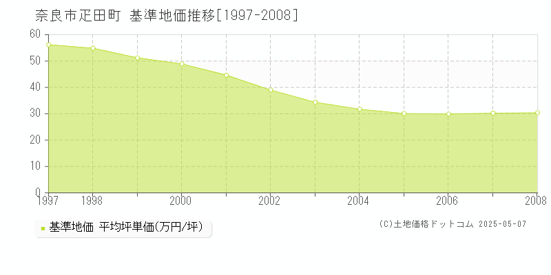 奈良市疋田町の基準地価推移グラフ 