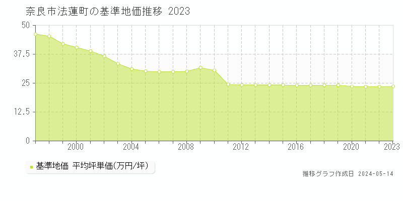 奈良市法蓮町の基準地価推移グラフ 