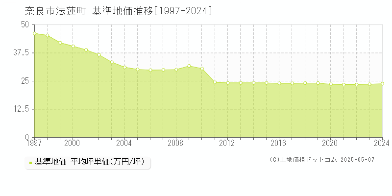 法蓮町(奈良市)の基準地価推移グラフ(坪単価)[1997-2024年]