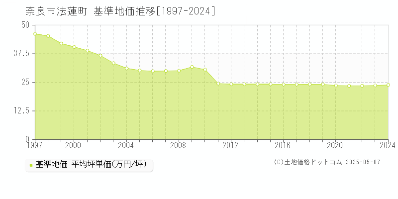 奈良市法蓮町の基準地価推移グラフ 