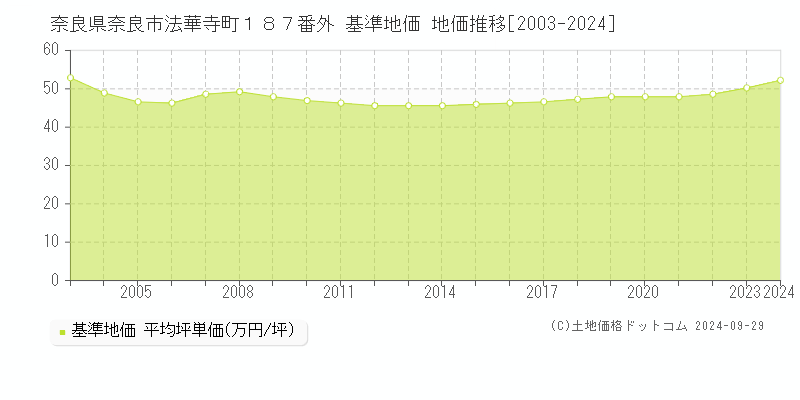 奈良県奈良市法華寺町１８７番外 基準地価 地価推移[2003-2024]