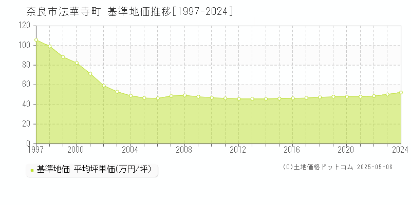 奈良市法華寺町の基準地価推移グラフ 